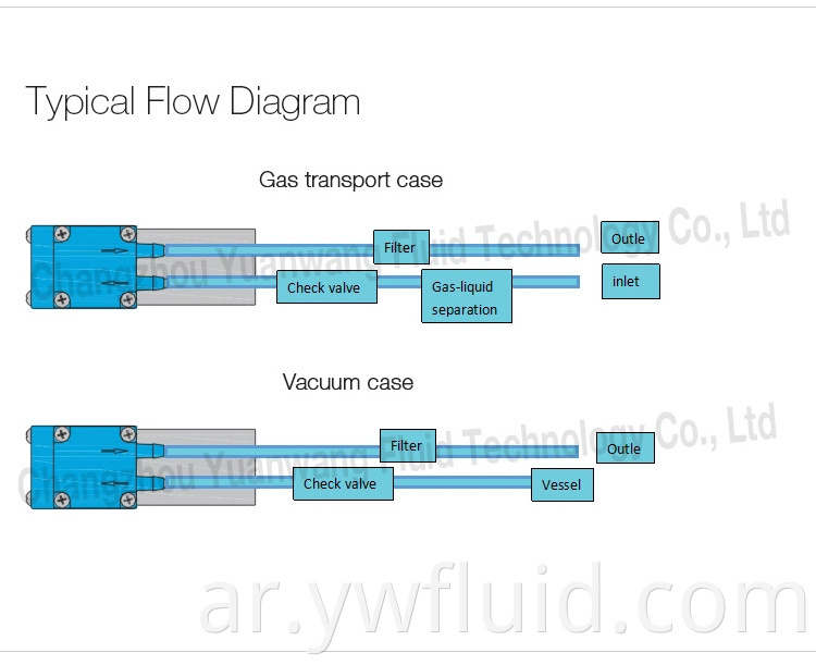 YWfluid مزود مضخة غشاء صغيرة من الدرجة الغذائية عالية الأداء مع محرك DC يستخدم لتوليد فراغ نقل الغاز